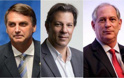 Bolsonaro vence em 17 estados, Haddad em nove e Ciro ganha no Ceará