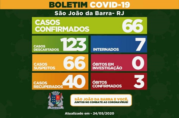 Covid-19: óbito descartado e casos positivos chegam a 66 em SJB