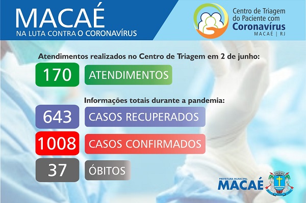 Covd-19: Macaé registra mais de mil casos e 37 óbitos