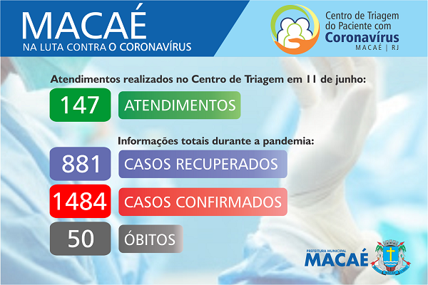 Macaé registra 50 óbitos por Covid-19
