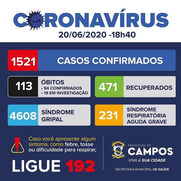 Campos registra mais de 1.500 casos de Covid-19