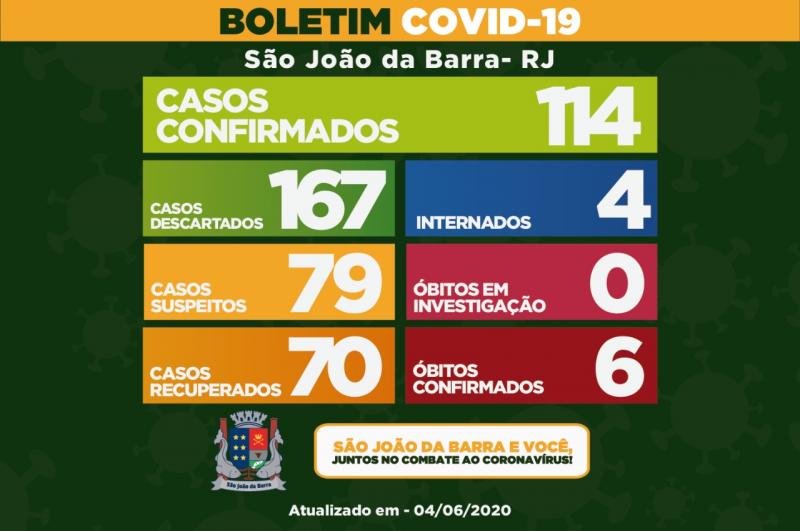 Codiv-19: SJB com 70 curados e 114 confirmados