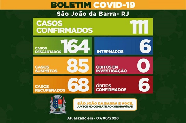 Covid-19: SJB registra um caso e segue com seis internados