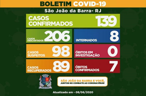 SJB registra dez casos em um dia e contabiliza 139 confirmados por Covid-19