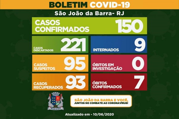 Com nove internados, SJB chega a 150 casos confirmados de Covid-19