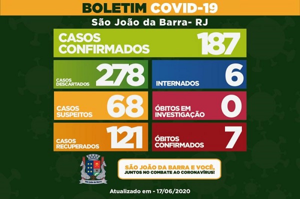 Mais nove casos e seis pacientes internados com Covid-19 em SJB