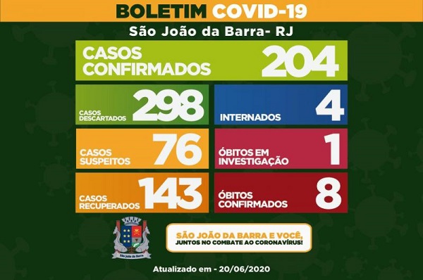 Com menos um internado, SJB registra mais 11 casos de Covid-19