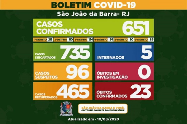 23º óbito por Covid-19 é registrado em SJB