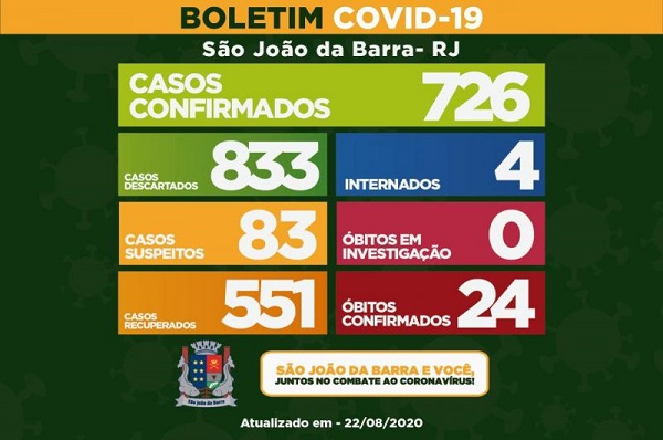 SJB registra 20 recuperados da Covid-19 em 24h