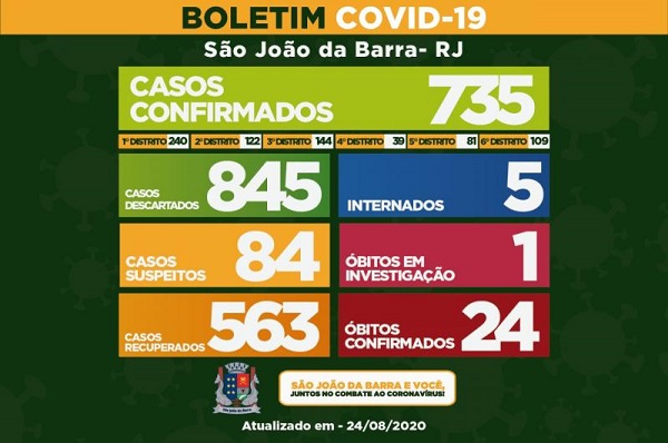 Confira casos de Covid-19 por distrito de SJB
