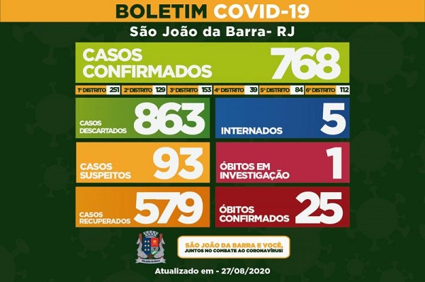 Confira casos de Covid-19 por distrito de SJB