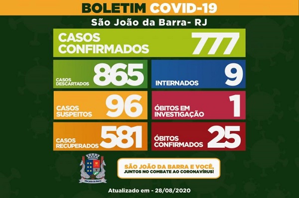 Mais nove casos de Covid-19 em SJB