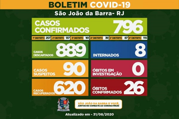 Confira casos de Covid-19 por distrito de SJB