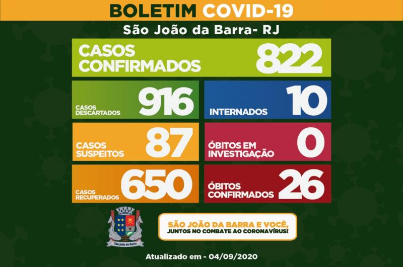SJB registra mais 10 recuperados e seis novos casos de Covid-19