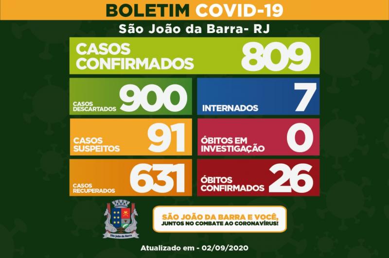 Com mais nove, SJB contabiliza 631 casos recuperados da Covid-19