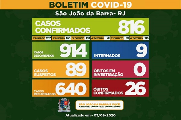 Veja casos de Covid-19 por distrito de SJB