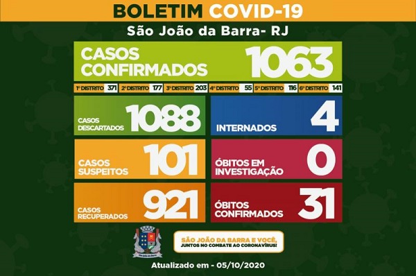 Confira novos casos de Covid-19 em SJB