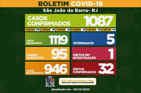 Confira casos de Covid-19 por distrito de SJB