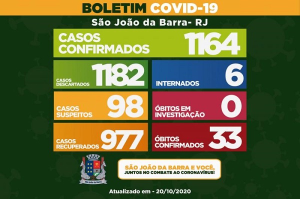 Mais 12 casos de Covid-19 em SJB