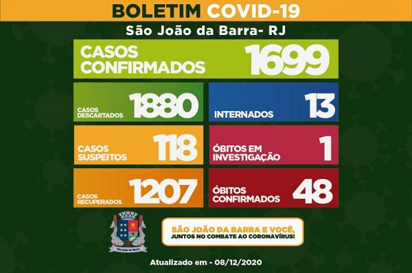 Mais 11 casos de Covid-19 em SJB
