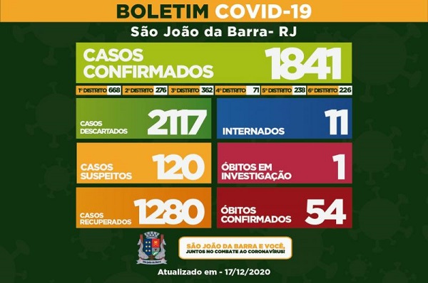 Mais 23 casos de Covid-19 nas últimas 24h em SJB