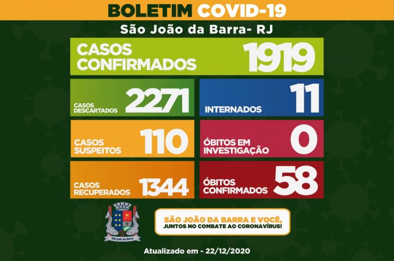 Mais um óbito e 39 novos casos de Covid-19 em SJB