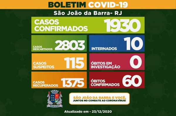 Com mais dois, SJB contabiliza 60 óbitos por Covid-19