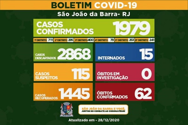 Mais um óbito e 36 novos casos de Covid-19 em SJB