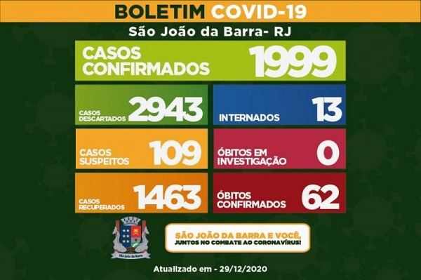 Com mais 20, SJB contabiliza 1.999 casos de Covid-19