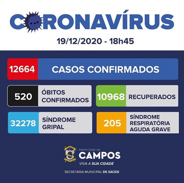 Campos registra mais dois óbitos e 42 novos casos de Covid-19