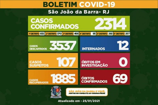 Confira casos de Covid-19 por distrito de SJB