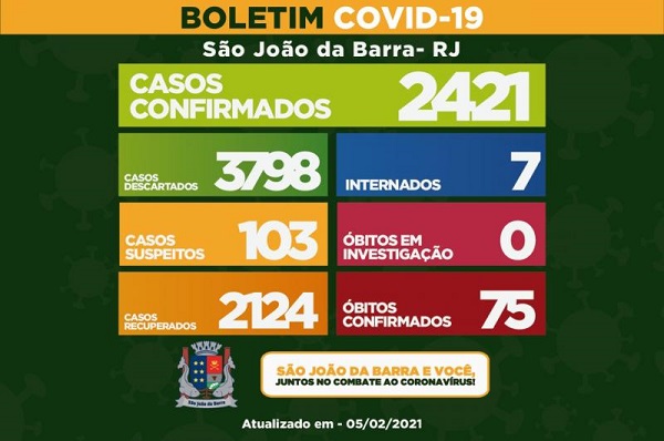 75º óbito por Covid-19 é registrado em SJB