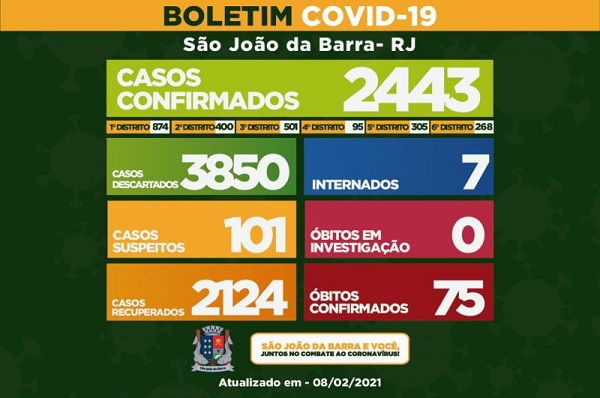 Confira casos de Covid-19 por distrito de SJB