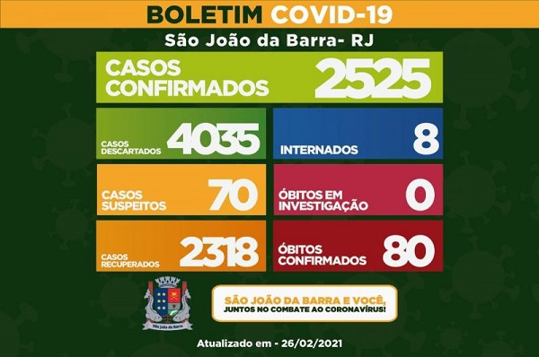 Com mais cinco, SJB contabiliza 2.525 casos de Covid-19