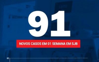 Cresce o número de casos de Covid-19 em SJB