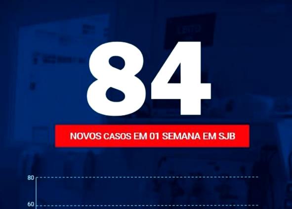 Segue crescendo o número de casos de Covid-19 em SJB